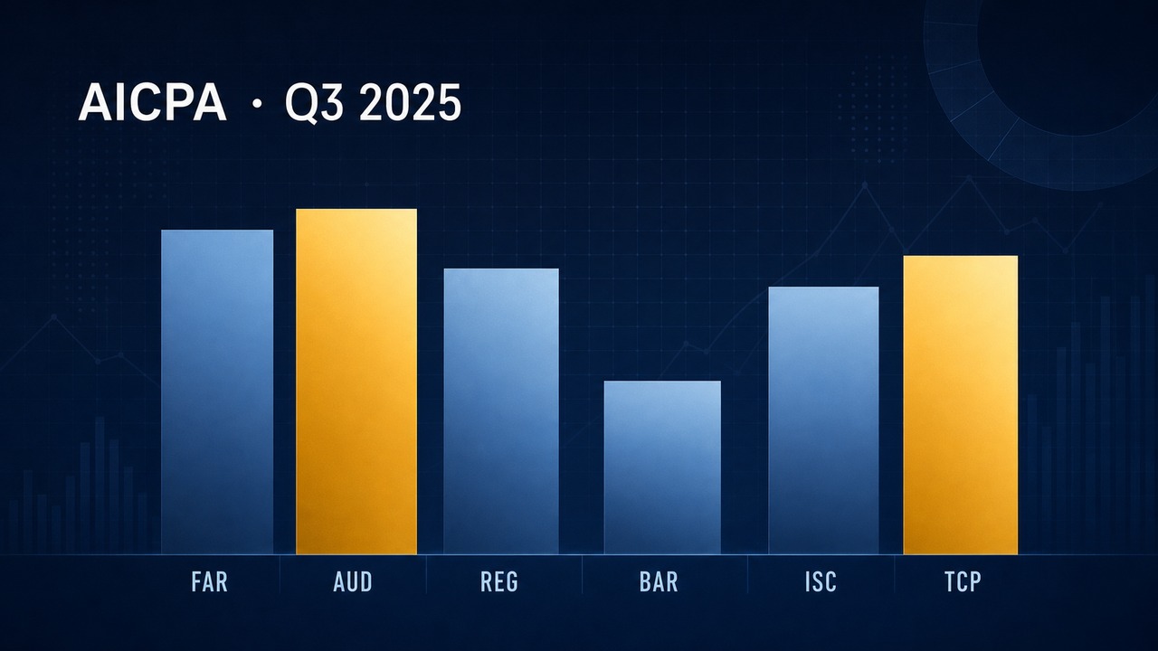 深蓝色 AICPA Q3 2025 通过率柱状图，标注 FAR AUD REG BAR ISC TCP 六科