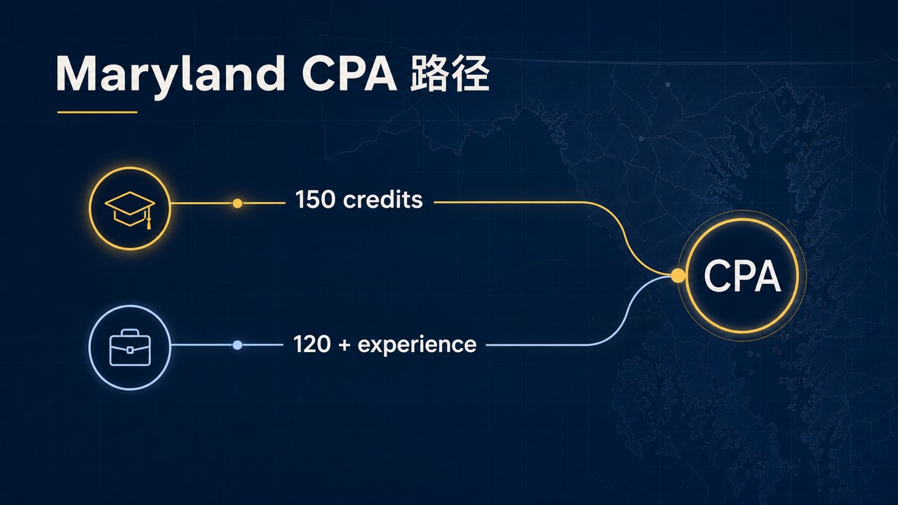 深蓝色马里兰 CPA 执照路径分支图，标注 150 credits 与 120 + experience 两条通道