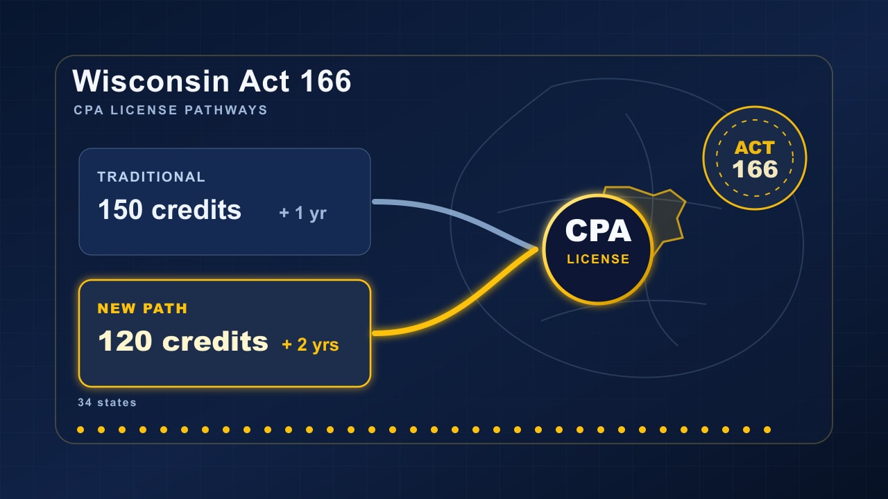 深蓝色威斯康星 CPA 持照双路径台账图，黄色高亮 120 学分加 2 年经验新路径与 34 州改革进度